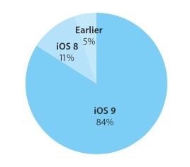Популярность iOS