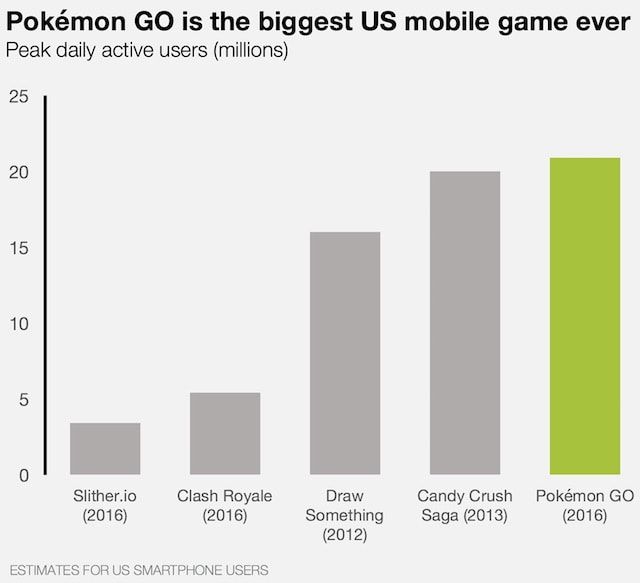 Pokemon GO - самая популярная мобильная игра в США