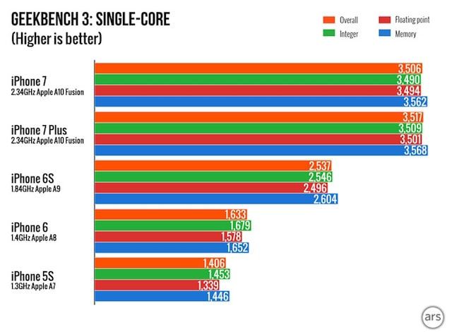 Сравнение производительности iPhone 7, Galaxy Note 7, HTC 10 и Nexus 6P в синтетических тестах