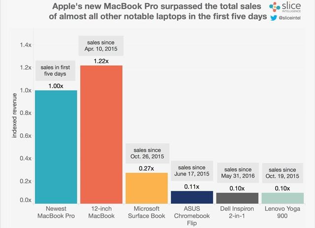 Новый MacBook Pro продается в 7 раз лучше, чем предыдущая модель