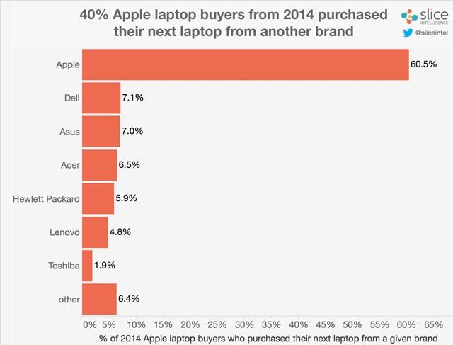 Новый MacBook Pro продается в 7 раз лучше, чем предыдущая модель