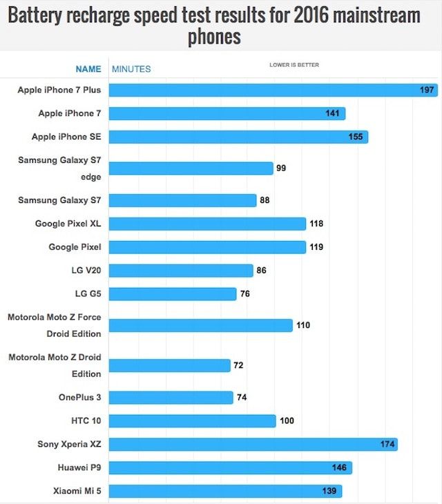 ТОП смартфонов с самой быстрой зарядкой батареи. iPhone 7 далеко позади