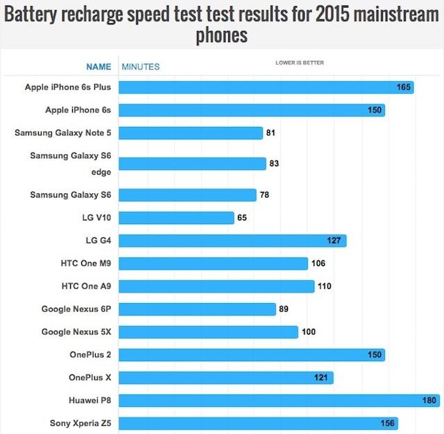ТОП смартфонов с самой быстрой зарядкой батареи. iPhone 7 далеко позади