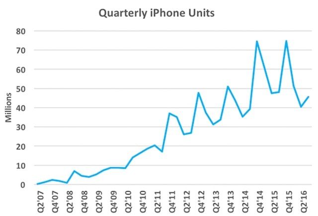 Рост продаж iPhone