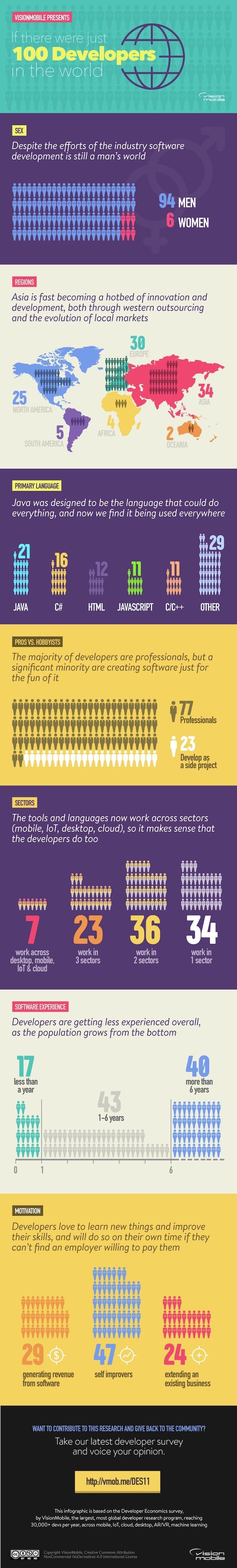Инфографика: Если бы в мире было всего 100 разработчиков