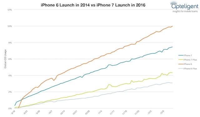 Эта модель iPhone оказалась наиболее популярна из всех выпущенных с 2007 года