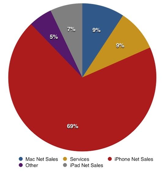 Квартальная выручка Apple по категориям продуктов