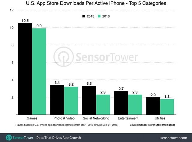 Сколько ежегодно люди тратят на приложения для iPhone и iPad