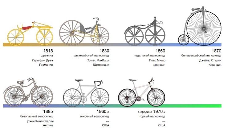 Histoire des bicyclettes