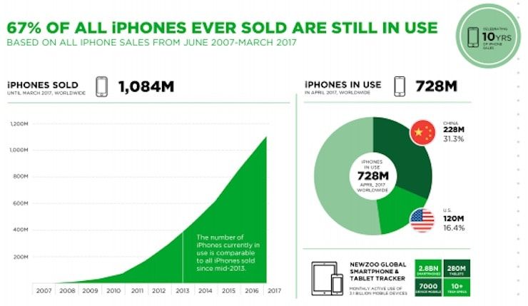 Продажи iPhone