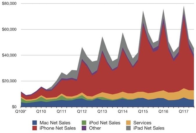 Сколько Apple заработала и сколько продала iPhone, iPad и Mac в третьем финквартале 2017 года