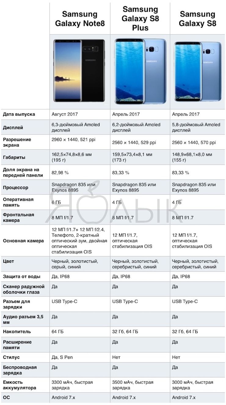 Galaxy Note 8, Galaxy S8 / S8 Plus - сравнение флагманских смартфонов от Samsung