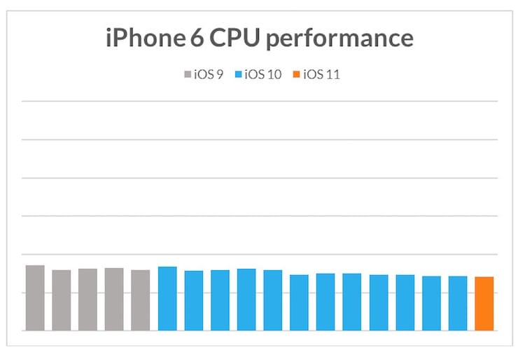 Как изменялась производительность iPhone 5s, 6, 6s и 7 с выходом новых версий iOS