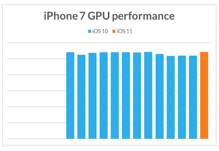 Как изменялась производительность iPhone 5s, 6, 6s и 7 с выходом новых версий iOS