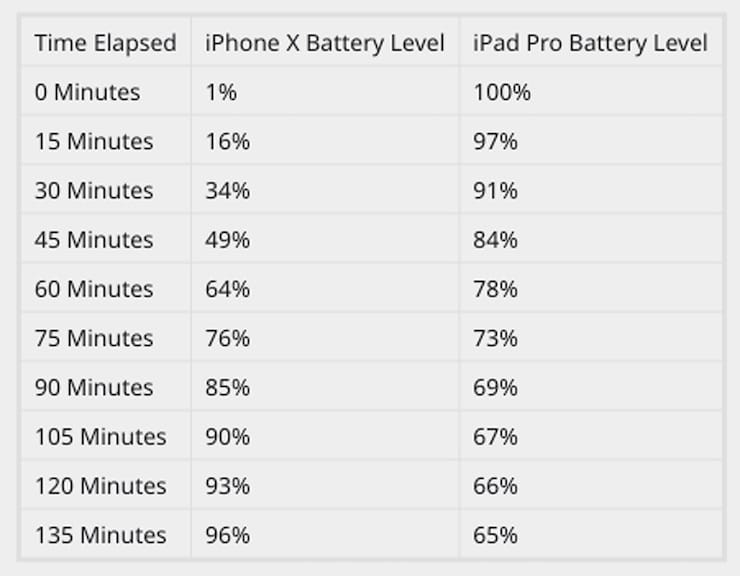 Как использовать iPad Pro в качестве зарядки (повербанка) для iPhone