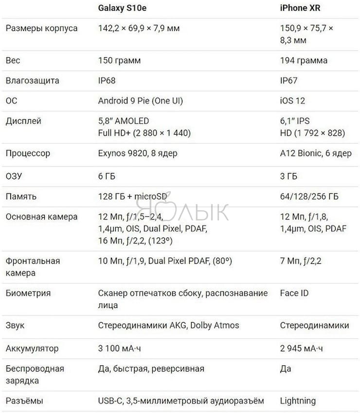 Сравнение технических характеристик Galaxy S10e и iPhone XR (таблица)