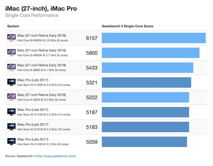 Сравнение скорости iMac 2017 и iMac 2019 (бенчмарк Geekbench)