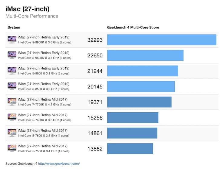 Сравнение скорости iMac 2017 и iMac 2019 (бенчмарк Geekbench)