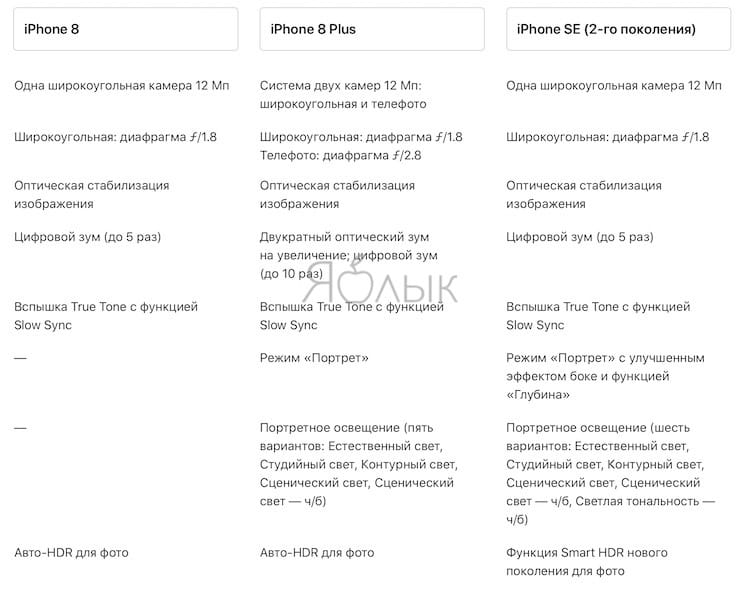 Сравнение камер iPhone SE 2 и iPhone 8 / 8 Plus
