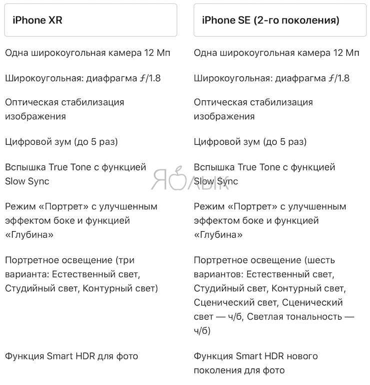 Сравнение технических характеристик основных камер iPhone XR и iPhone SE 2