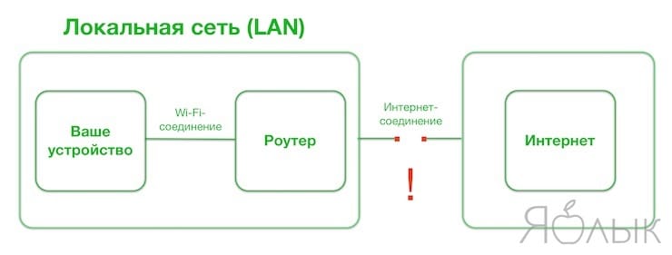 Почему я подключен к Wi-Fi, но Интернета нет?