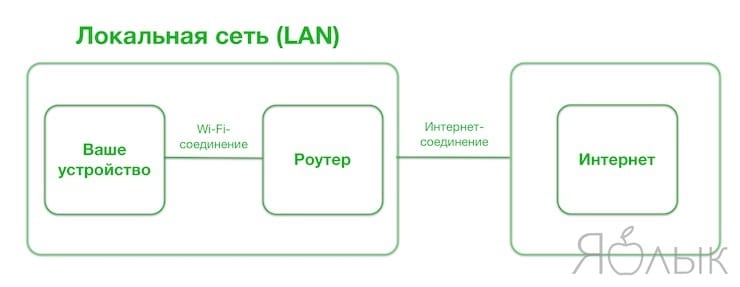 Почему я подключен к Wi-Fi, но Интернета нет?