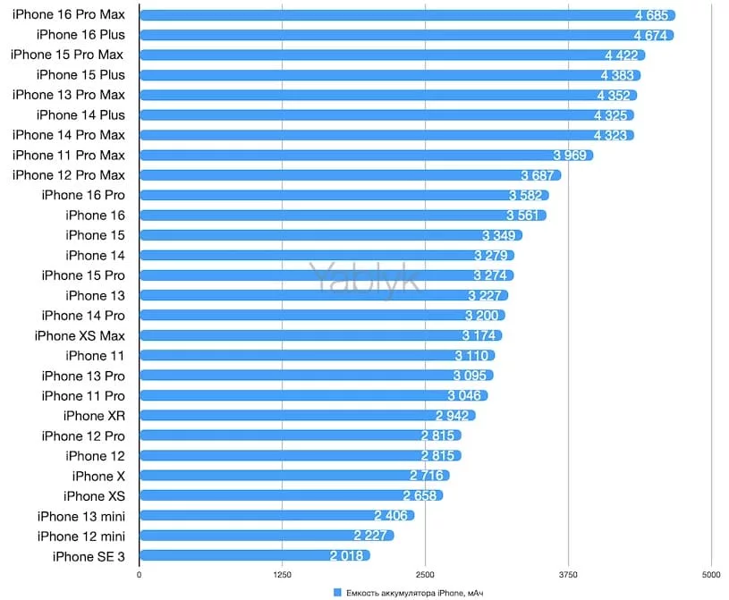 Сравнение емкости аккумуляторов iPhone