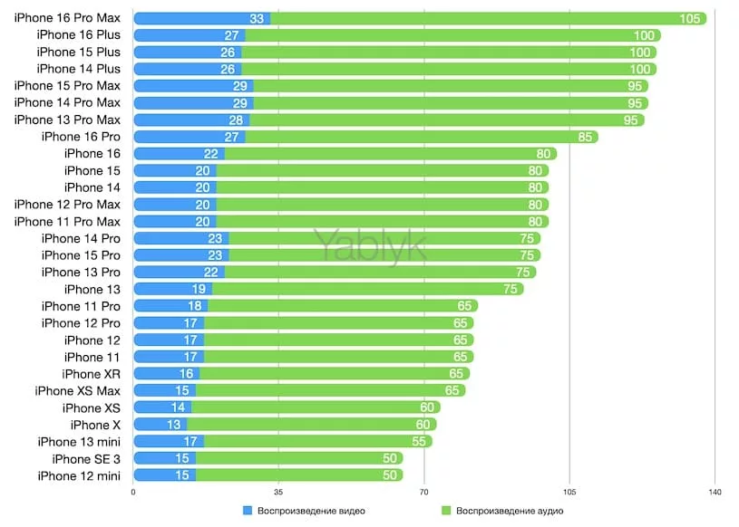 Сравнение времени автономной работы iPhone (данные Apple)