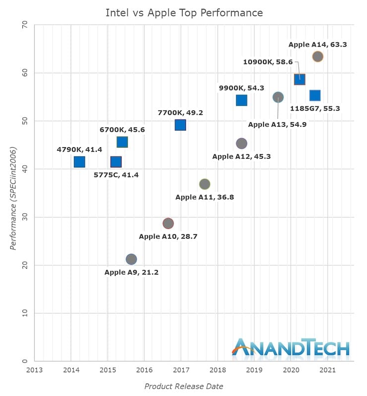 Сравнение производительности процессоров Intel и Apple