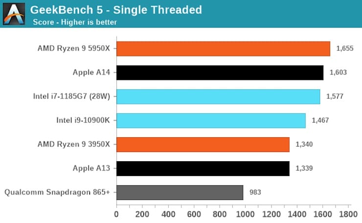 Comparison of performance of Intel and Apple processors