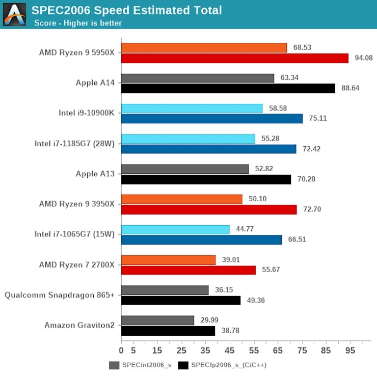 Comparison of performance of Intel and Apple processors