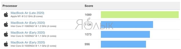 Процессор MacBook Air (2020, Intel) и MacBook Air (2020, M1)