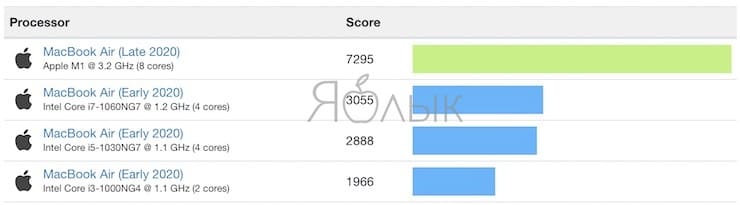 Процессор MacBook Air (2020, Intel) и MacBook Air (2020, M1)