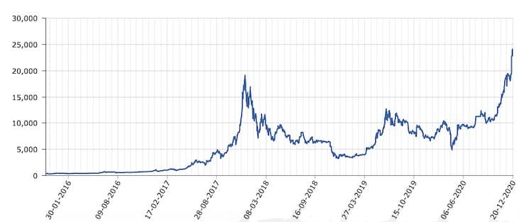 Bitcoin price change chart