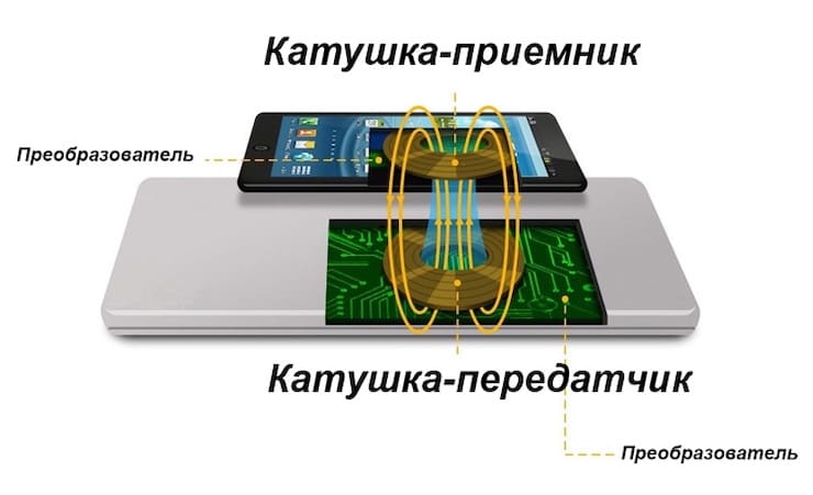 Как работает беспроводная зарядка?