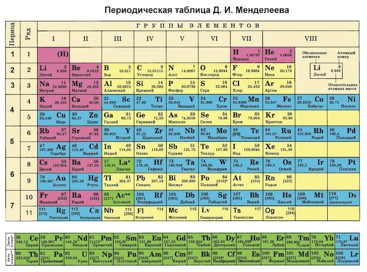 Mendeleev table