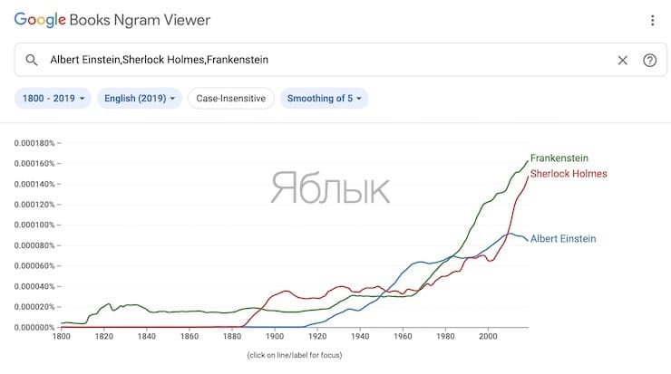 Google books ngram viewer. Google ngrams что такое. Google books ngram viewer на русском. Ngram 2.