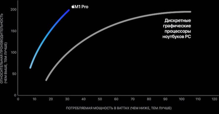 Обзор процессоров Apple M1 Pro и M1 Max для MacBook Pro