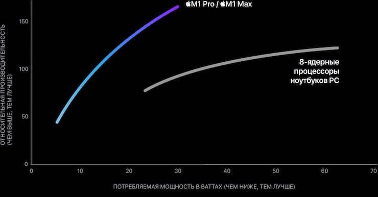 Обзор процессоров Apple M1 Pro и M1 Max для MacBook Pro