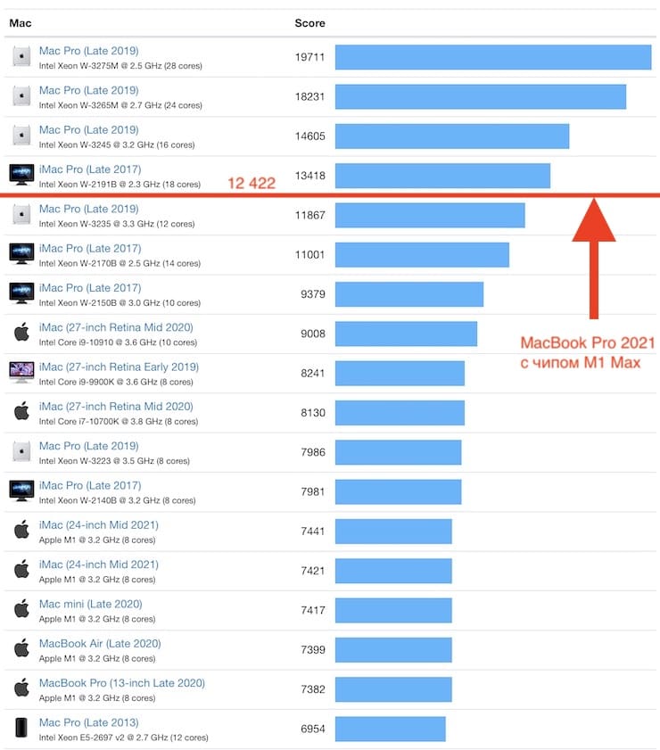 Сравнение производительности компьютеров Apple в синтетическом тесте Geekbench 5