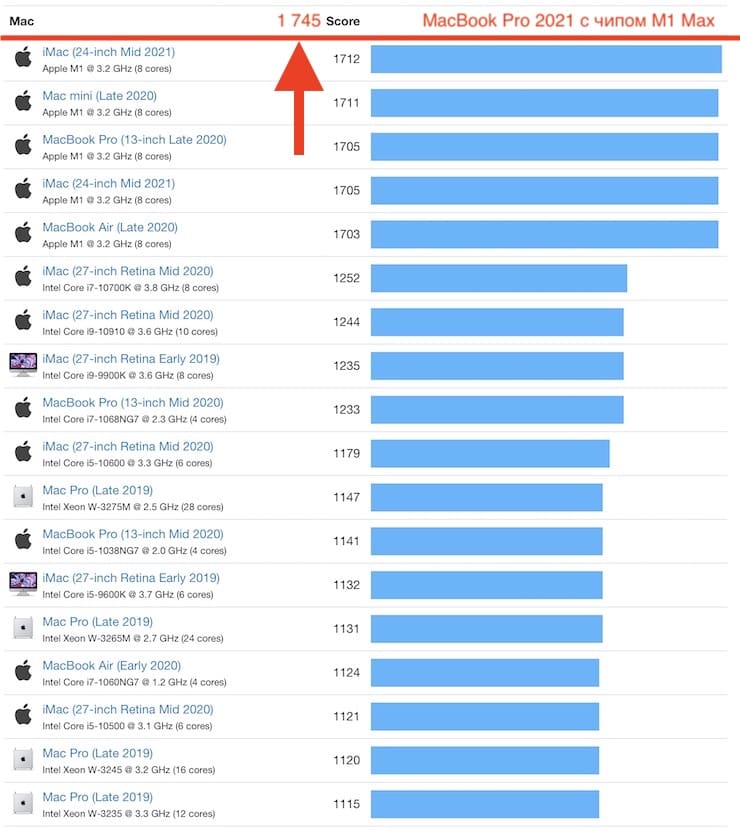 Сравнение производительности компьютеров Apple в синтетическом тесте Geekbench 5