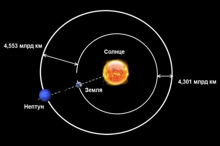 Distance from Sun to Neptune