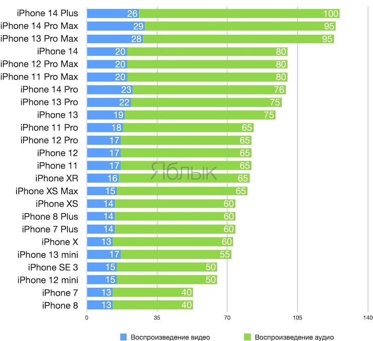Сравнение времени автономной работы iPhone