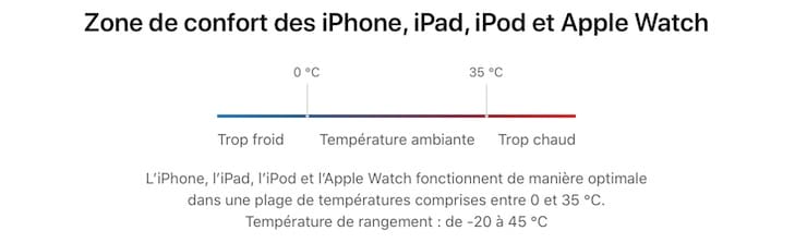 Zone de confort des iPhone, iPad, iPod et Apple Watch