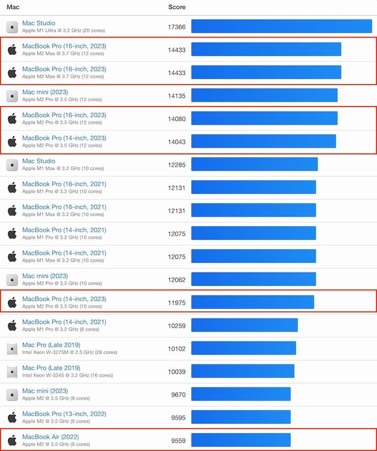 Сравнение MacBook Air M2 (2022) и MacBook Pro M2 Pro/Max (2023) в Geekbench тестах (одноядерный тест)
