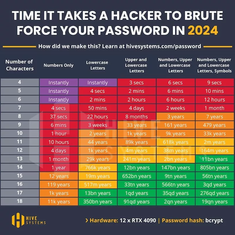 Сколько времени надо на взлом вашего пароля в 2024 году? Как это проверить