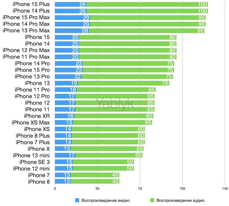 Сравнение времени автономной работы iPhone