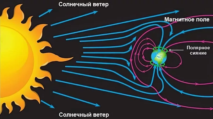 Как образовываются магнитные бури и полярное сияние