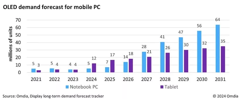 Прогноз внедрения OLED-дисплеев в ноутбуках и планшетах