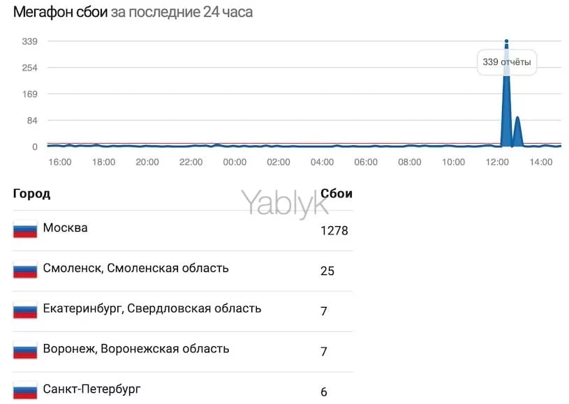 Сбой в работе оператора мобильной связи